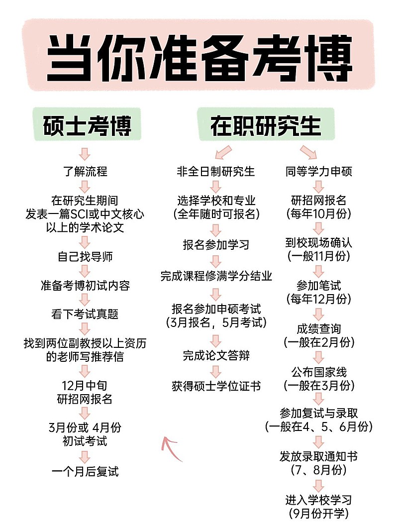 教育考博时间轴攻略指南小红书配图