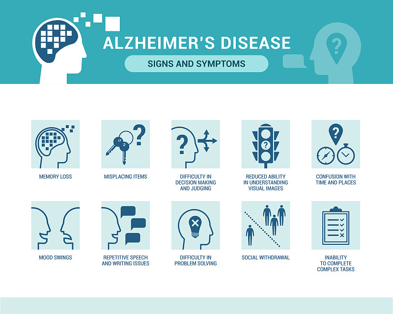 阿尔茨海默病和痴呆的症状和体征