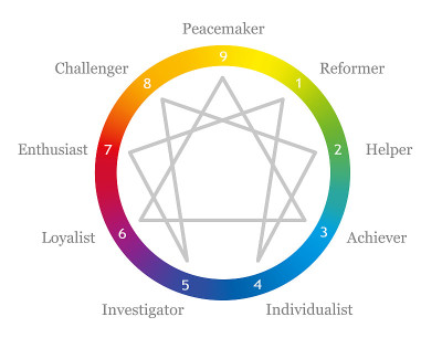 Enneagram with names of personality and numbers fr