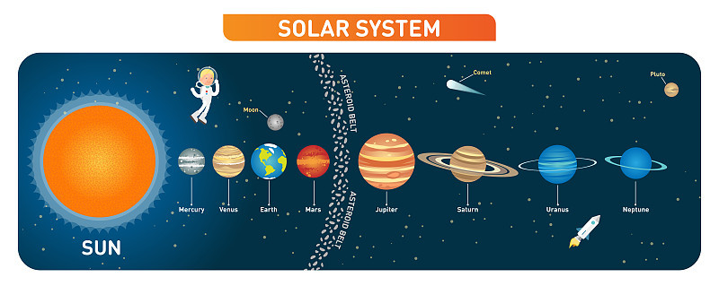 太阳系行星收集带有太阳、月球和小行星带。教育的海报。矢量插图。
