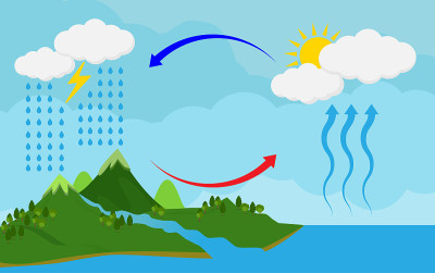 循环循环和冷凝水，图示自然界的水循环。矢量插图和图标