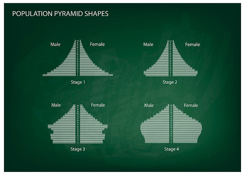 四种类型的人口金字塔在黑板的背景