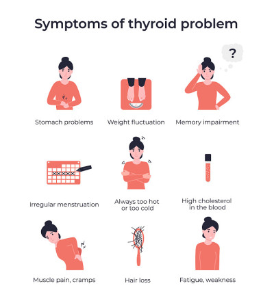 set symptoms of thyroid problem