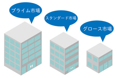 等距建筑，主要市场，标准市场和增长市场