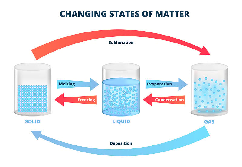 物质状态变化的矢量图，不同分子排列的物质的三种状态-固体，液体，气体。冻结，融化，凝结，蒸发，升华，