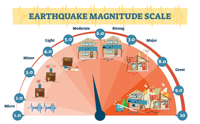 Earthquake magnitude levels vector illustration di