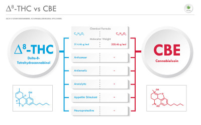 8- thc vs CBE, Delta 8 Tetrahydrocannabinol vs Can