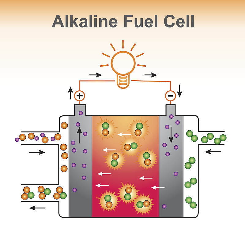 碱性燃料电池结构。平面设计向量。