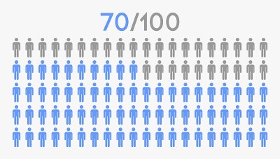 70%的人图标图形向量，人的象形概念，70/100