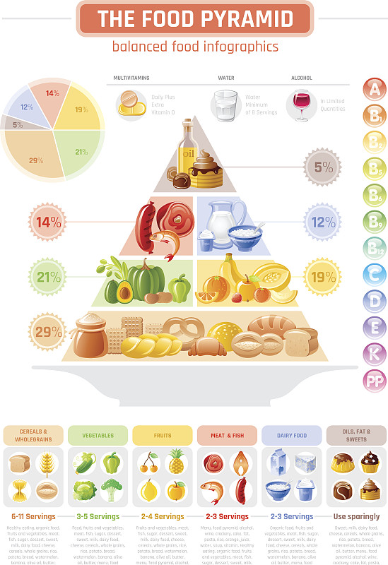 矢量插图，食物金字塔-面包，水果，牛奶，肉，鱼