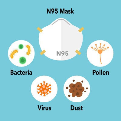 N95口罩防护效率信息图，用于病毒、细菌、粉尘和花粉概念载体图解。