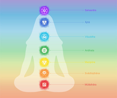 脉轮:muladhara, swadhisthana, manipura, anahata, vis