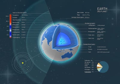 从地核到大气层的地球横截面和结构的3d插图