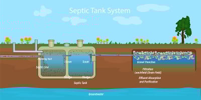 Mobile home septic system and drain field scheme. 