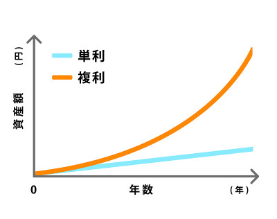 复利与单利的对比图表说明