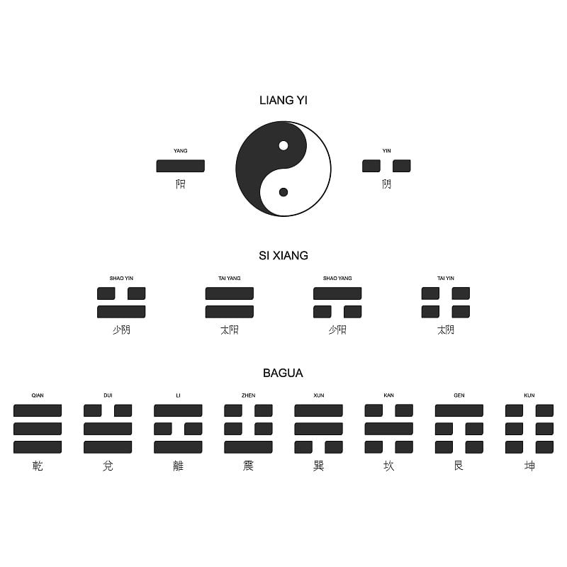 八卦八卦的演化概念符号