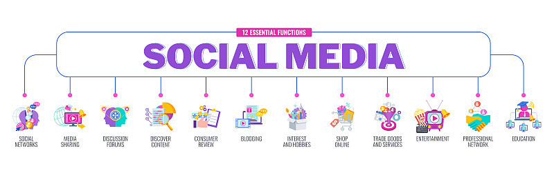 12 . Social Media的基本功能。信息图的横幅