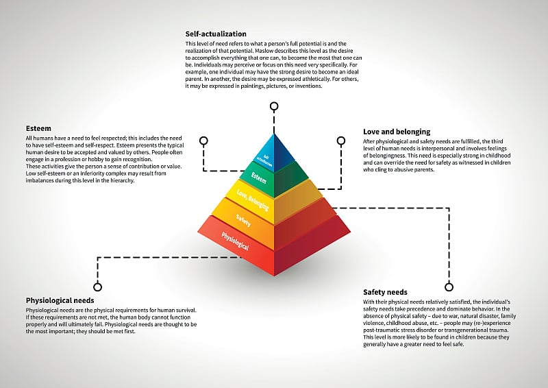 马斯洛层次理论，信息图表和解释