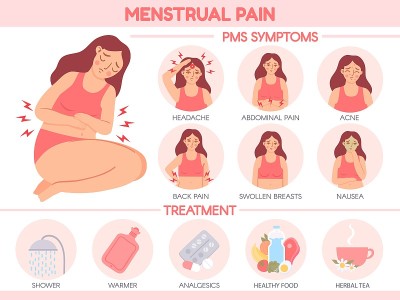 月经疼痛。经前综合症的症状和经前综合症的治疗。女性腹痛和头痛。月经周期矢量信息图