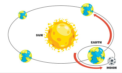 地球和太阳的运动