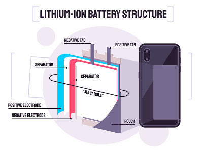Illustration showing the structure of Lithium-ion 