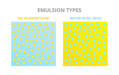 乳剂类型的矢量科学说明。水中油/水和水中油/水。两种液体的不均匀混合物。两种通常不能混溶的液体的乳化