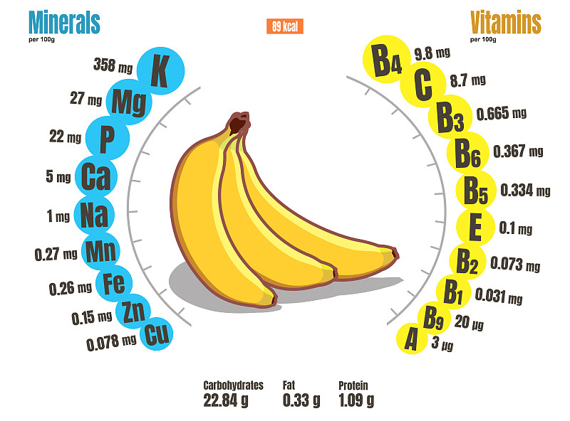 香蕉成分表。香蕉中含有维生素和矿物质。卡路里，蛋白质，脂肪，碳水化合物。