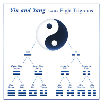 《易经》八卦的阴阳组合与汉字名义的发展和构成——《易经》八卦的符号表。