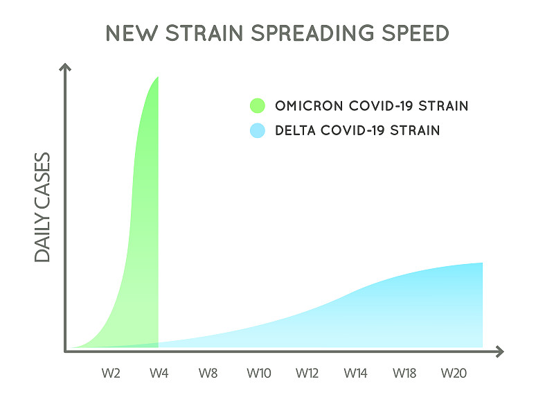 COVID-19的传播速度曲线(称为欧米克隆的新菌株)。冠状病毒戏剧性的快速蔓延。