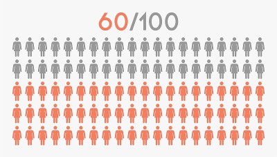 60%的人图标图形向量，女性象形概念，60/100