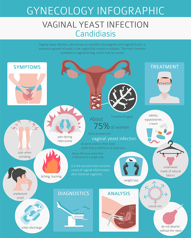 阴道酵母菌感染。念珠菌病。健生态疾病信息图