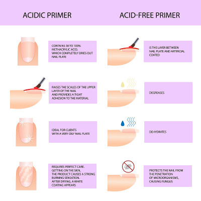 Acidic and acid-free primer. Professional manicure