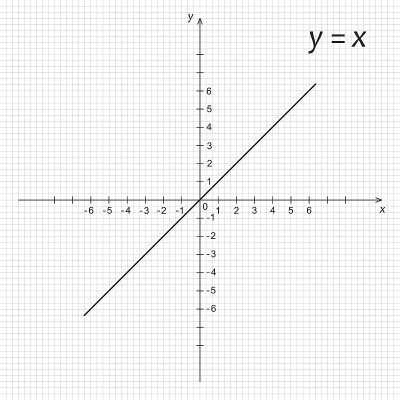 数学函数y是x的图解