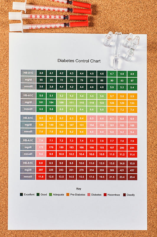 糖尿病控制图