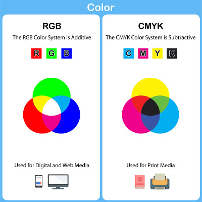 矢量图解释CMYK和RGB颜色模式之间的差异。
