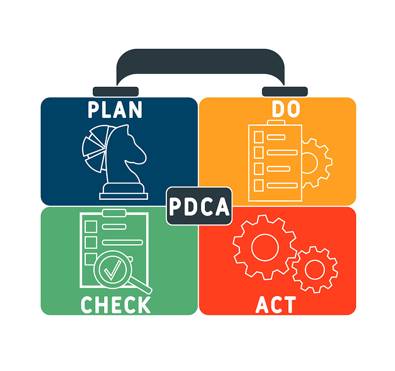 PDCA -计划做检查法案的缩写，业务概念。