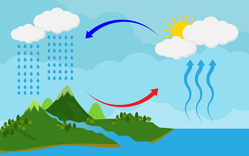 循环循环和冷凝水，图示自然界的水循环。矢量插图和图标