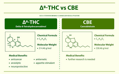 8- thc vs CBE, Delta 8 Tetrahydrocannabinol vs Can