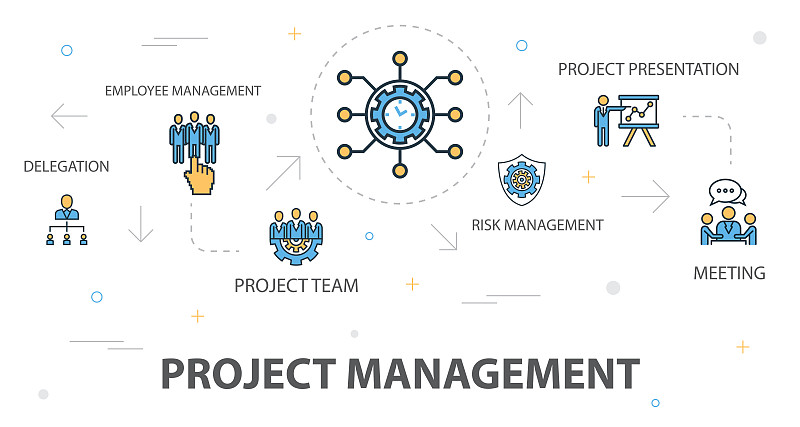 项目管理时髦的旗帜概念模板与简单的线条图标。包含委托、员工管理、项目团队、风险管理等图标