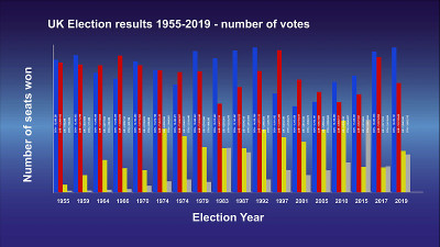 图表显示1955年至2019年英国大选中主要政党的选票数量