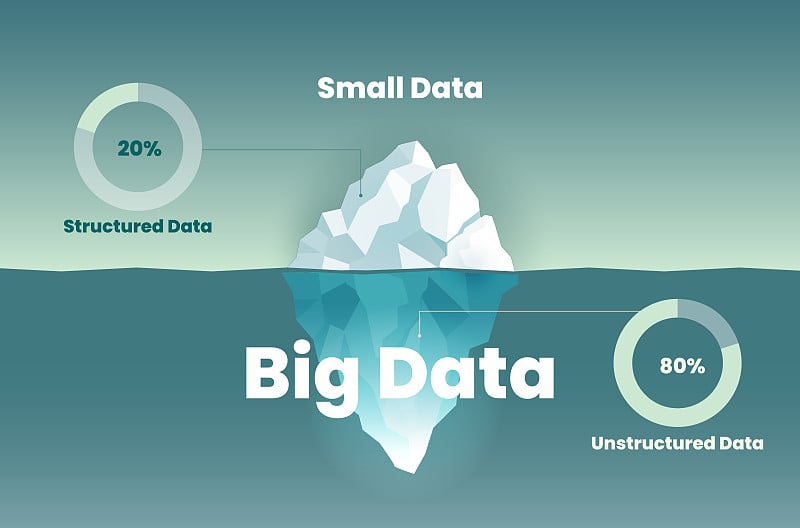 冰山图分析表面或可见水平为20%的小数据或非结构化;80%的数据是大数据或非结构化数据。信息图矢量冰