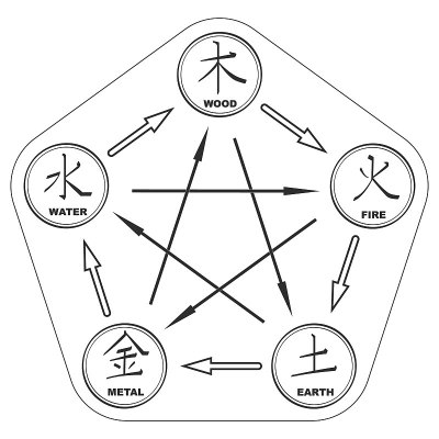 五行图矢量图像