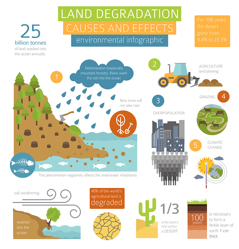 全球环境问题。土地退化信息图表。水土流失,土地荒漠化