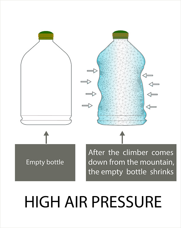 登山者下山后，空瓶子缩小了。高气压。丹尼尔·伯努利原理。开放的空气压力。大气压力。提升力