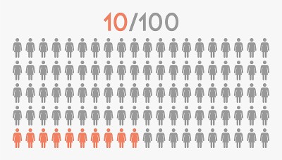 10%的人图标图形向量，女性象形概念，10/100