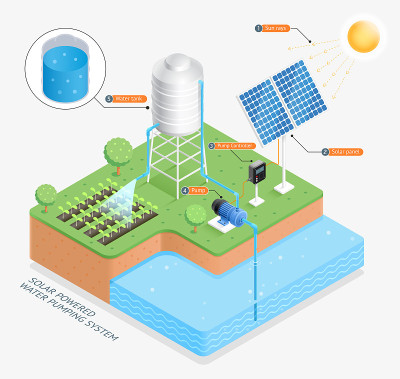 太阳能抽水系统矢量插图。
