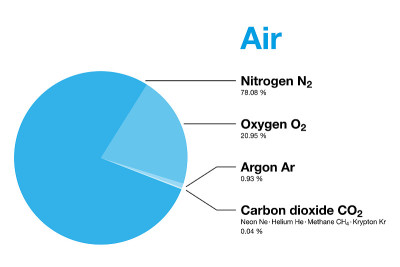 空气，地球大气的体积组成，饼图