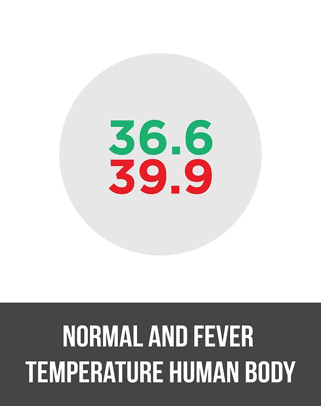 人体正常发热温度。温度检测，检测区域标识covid-19。有高或正常体温指标的温度计，有保存和正常发