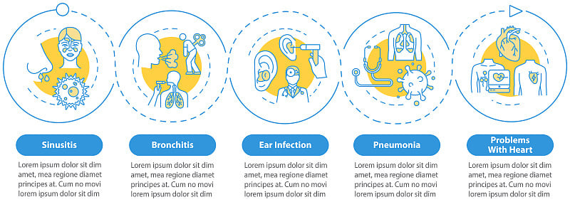 流感症状载体信息图表模板。肺炎、鼻窦炎。流感标志展示设计元素。数据可视化5个步骤。过程时间图。带有线