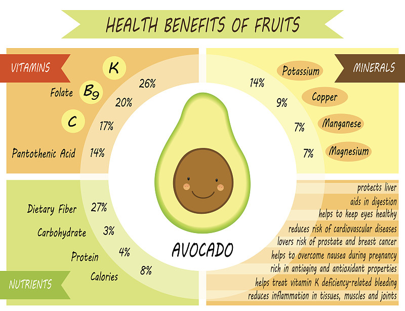可爱的信息图表页的健康好处的水果